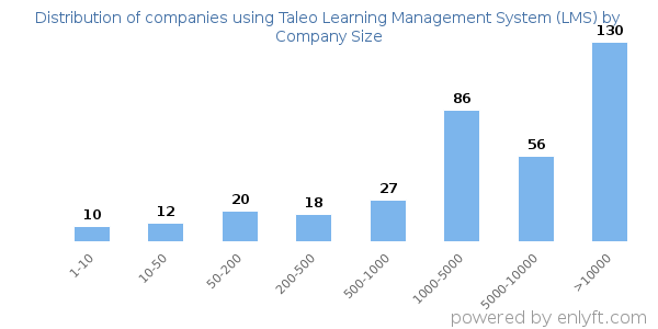 Companies using Taleo Learning Management System (LMS), by size (number of employees)
