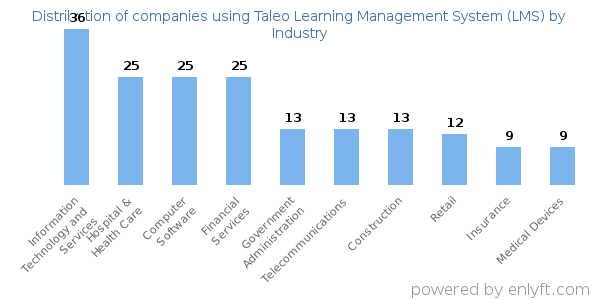 Companies using Taleo Learning Management System (LMS) - Distribution by industry