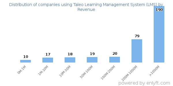 Taleo Learning Management System (LMS) clients - distribution by company revenue