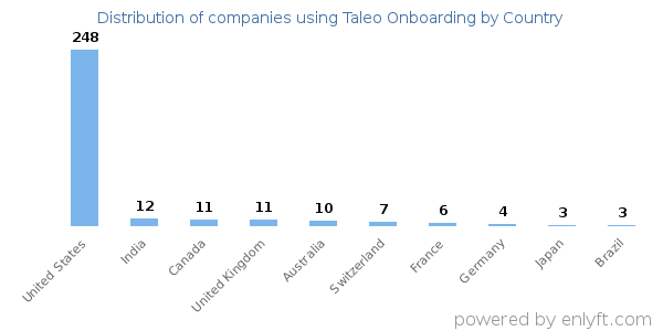 Taleo Onboarding customers by country