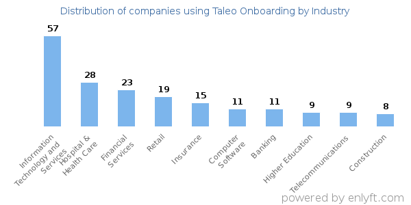 Companies using Taleo Onboarding - Distribution by industry