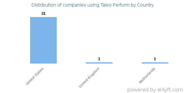 Taleo Perform customers by country