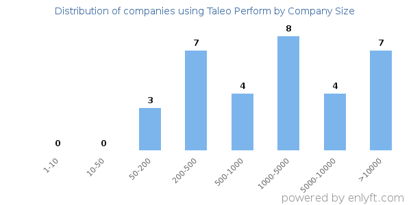 Companies using Taleo Perform, by size (number of employees)