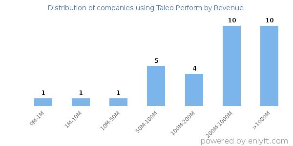 Taleo Perform clients - distribution by company revenue