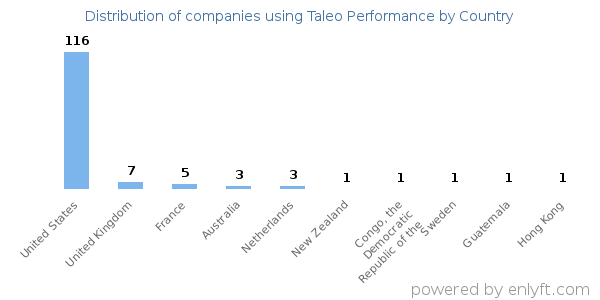 Taleo Performance customers by country