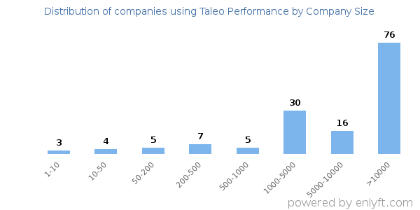 Companies using Taleo Performance, by size (number of employees)