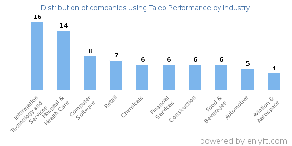 Companies using Taleo Performance - Distribution by industry