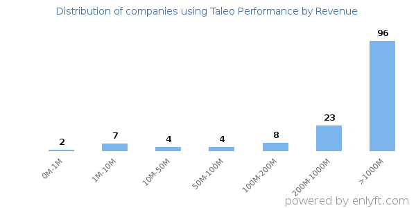 Taleo Performance clients - distribution by company revenue