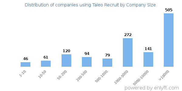 Companies using Taleo Recruit, by size (number of employees)