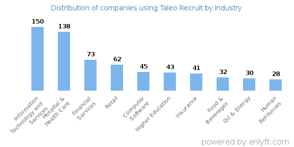 Companies using Taleo Recruit - Distribution by industry