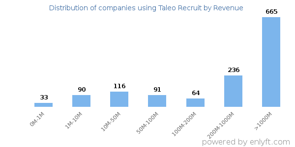 Taleo Recruit clients - distribution by company revenue