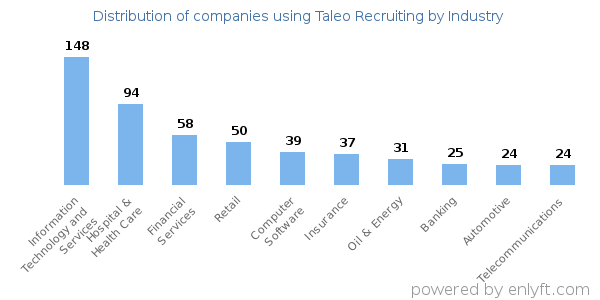 Companies using Taleo Recruiting - Distribution by industry