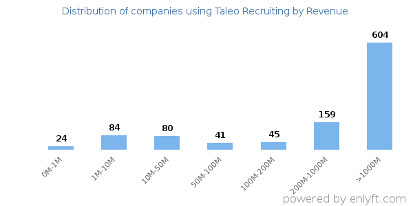 Taleo Recruiting clients - distribution by company revenue