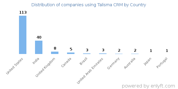 Talisma CRM customers by country