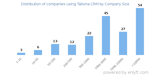 Companies using Talisma CRM, by size (number of employees)