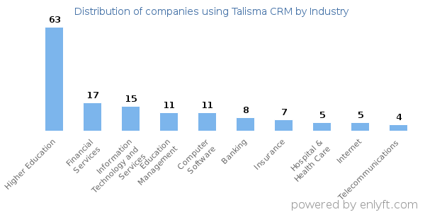 Companies using Talisma CRM - Distribution by industry