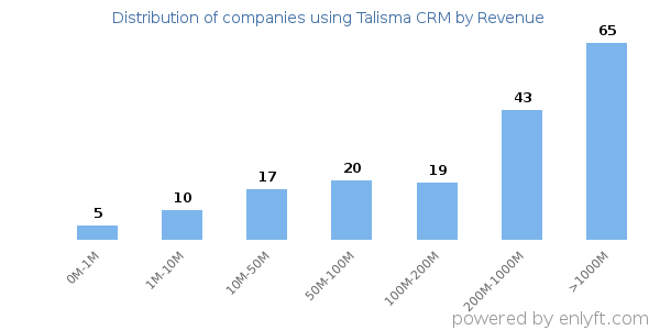 Talisma CRM clients - distribution by company revenue