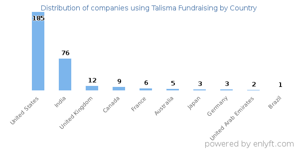 Talisma Fundraising customers by country