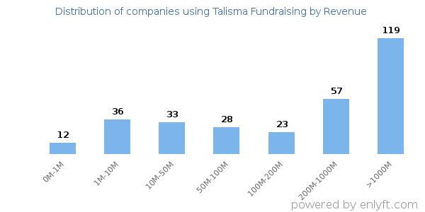 Talisma Fundraising clients - distribution by company revenue