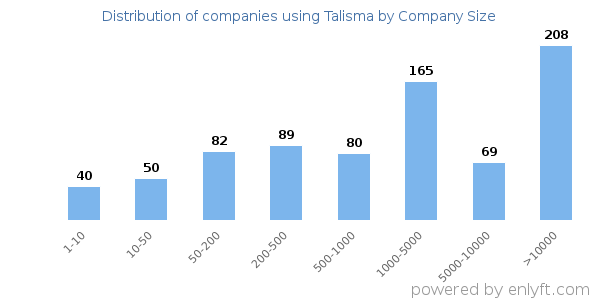 Companies using Talisma, by size (number of employees)