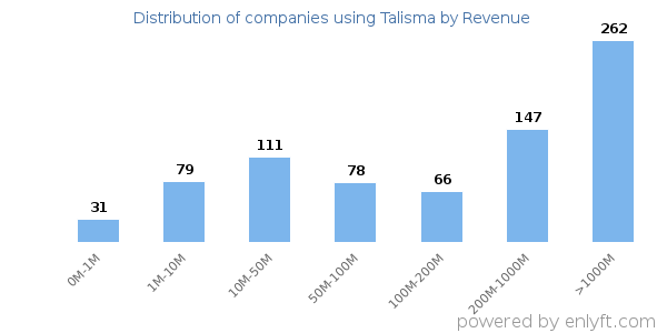 Talisma clients - distribution by company revenue