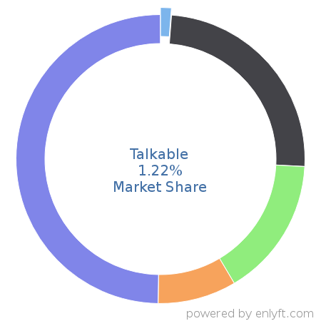 Talkable market share in Demand Generation is about 2.51%