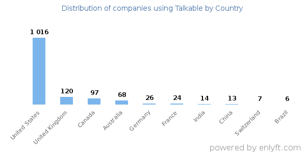 Talkable customers by country