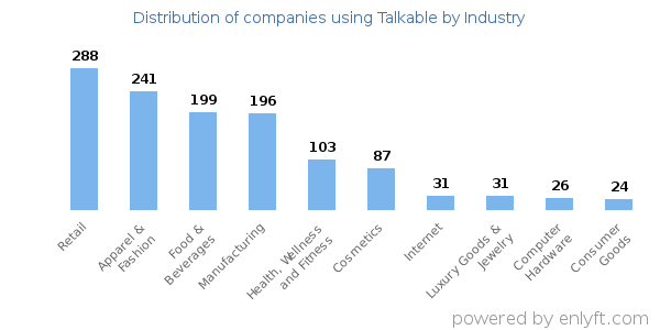 Companies using Talkable - Distribution by industry