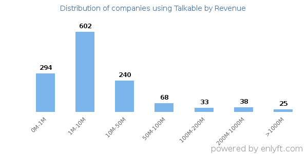 Talkable clients - distribution by company revenue