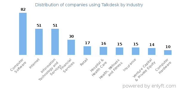 Companies using Talkdesk - Distribution by industry