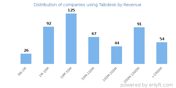 Talkdesk clients - distribution by company revenue