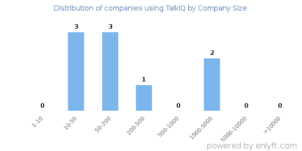 Companies using TalkIQ, by size (number of employees)