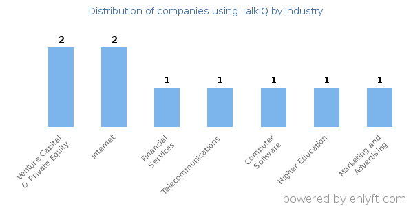 Companies using TalkIQ - Distribution by industry