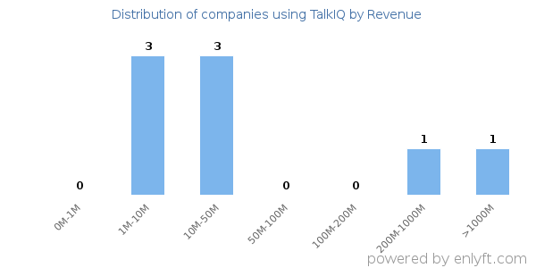 TalkIQ clients - distribution by company revenue