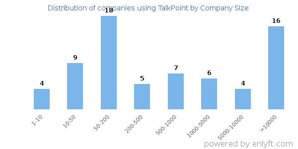 Companies using TalkPoint, by size (number of employees)