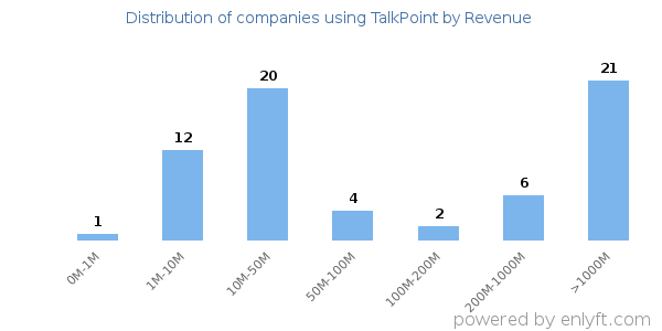 TalkPoint clients - distribution by company revenue
