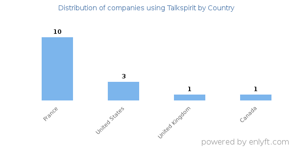 Talkspirit customers by country