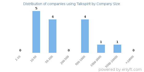 Companies using Talkspirit, by size (number of employees)