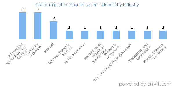 Companies using Talkspirit - Distribution by industry