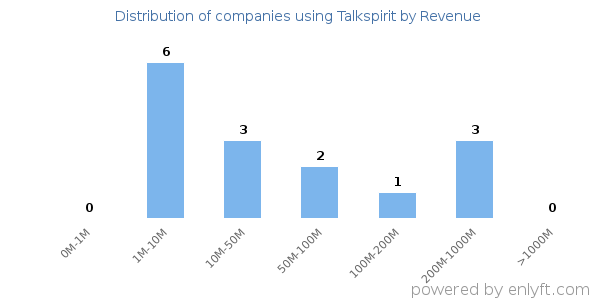 Talkspirit clients - distribution by company revenue