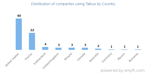 Talkus customers by country