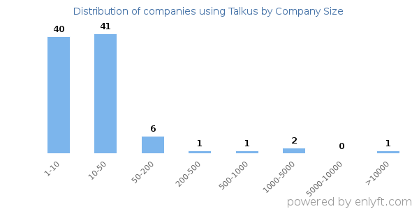 Companies using Talkus, by size (number of employees)