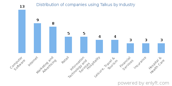 Companies using Talkus - Distribution by industry