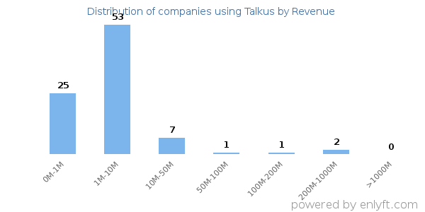 Talkus clients - distribution by company revenue