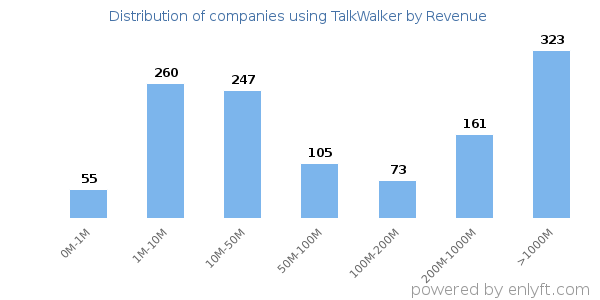 TalkWalker clients - distribution by company revenue