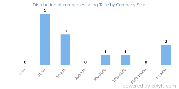 Companies using Tallie, by size (number of employees)