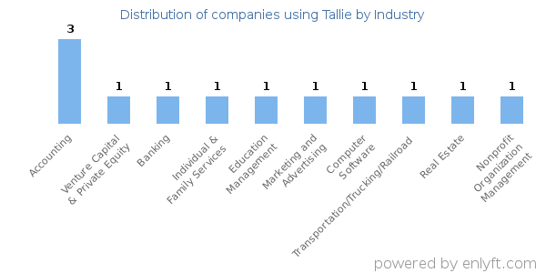 Companies using Tallie - Distribution by industry