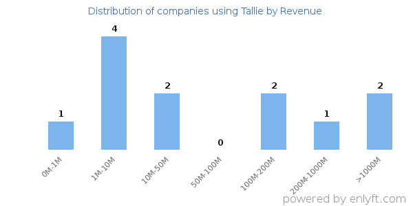 Tallie clients - distribution by company revenue