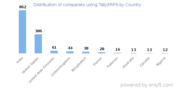 Tally.ERP9 customers by country