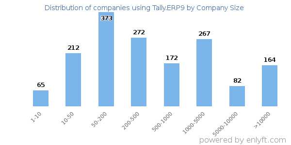 Companies using Tally.ERP9, by size (number of employees)